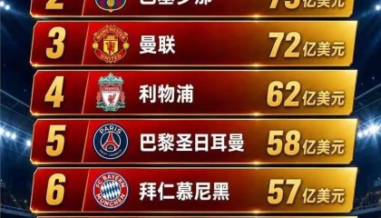 8月18日：皇马95亿美金市值碾压全球，巴萨曼联全靠边站，这身价到底凭啥让全世界的球星都抢